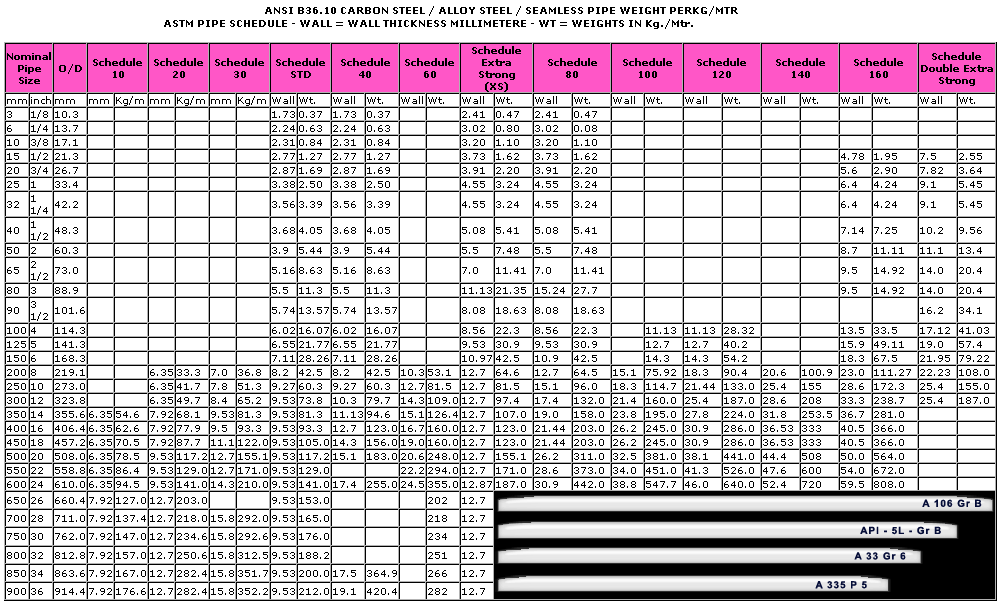 19 36 1 36 5 22. Таблица размеров труб ASME B36.10. ASME толщина стенки трубы. Труба ANSI sch.40s. Труба 1 1/2" SMLS sch160 ASTM a333 gr.6 ASME B36.10M расшифровка.